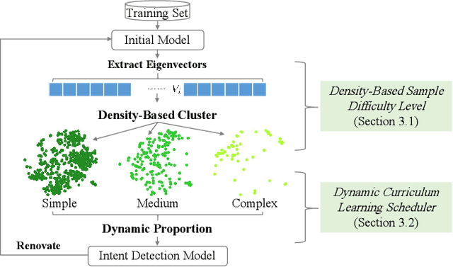 Figure 3 for Density-Based Dynamic Curriculum Learning for Intent Detection