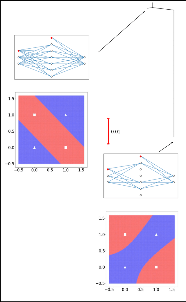 Figure 2 for The Loss Surface of XOR Artificial Neural Networks