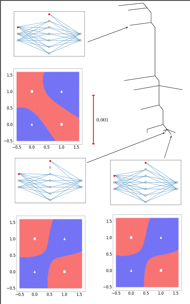 Figure 4 for The Loss Surface of XOR Artificial Neural Networks