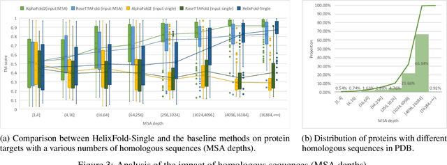 Figure 4 for HelixFold-Single: MSA-free Protein Structure Prediction by Using Protein Language Model as an Alternative