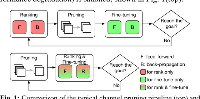 Figure 1 for Speeding up convolutional networks pruning with coarse ranking