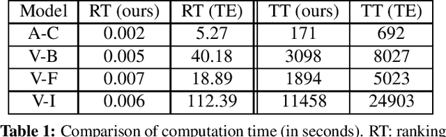 Figure 2 for Speeding up convolutional networks pruning with coarse ranking