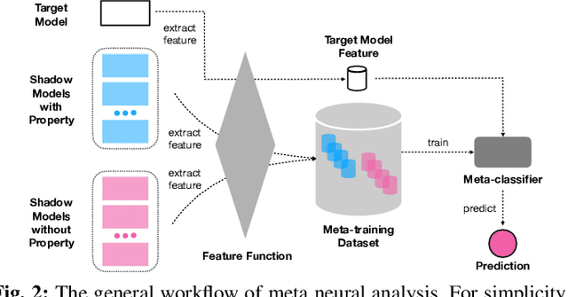 Figure 2 for Detecting AI Trojans Using Meta Neural Analysis
