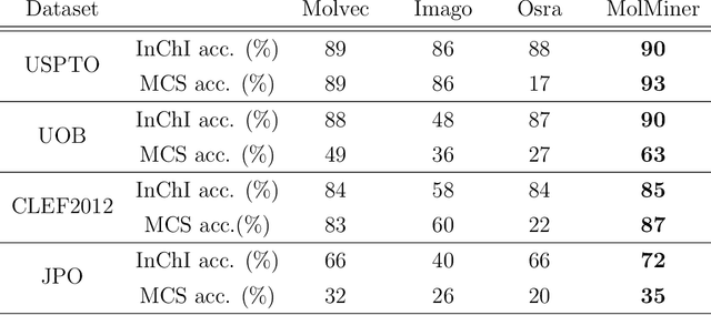 Figure 3 for MolMiner: You only look once for chemical structure recognition