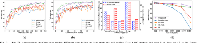 Figure 3 for Device Scheduling with Fast Convergence for Wireless Federated Learning