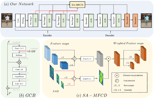 Figure 1 for Full-Resolution Encoder-Decoder Networks with Multi-Scale Feature Fusion for Human Pose Estimation