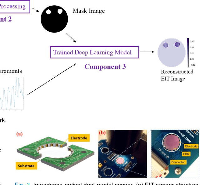 Figure 4 for Impedance-optical Dual-modal Cell Culture Imaging with Learning-based Information Fusion