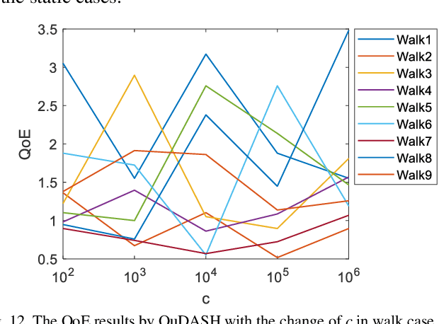 Figure 4 for QuDASH: Quantum-inspired rate adaptation approach for DASH video streaming