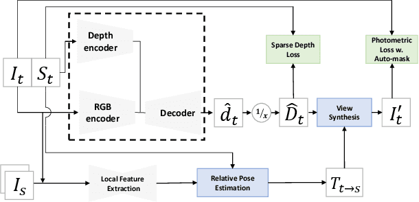 Figure 2 for SelfDeco: Self-Supervised Monocular Depth Completion in Challenging Indoor Environments
