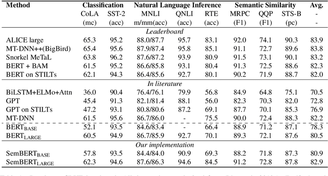Figure 2 for Semantics-aware BERT for Language Understanding