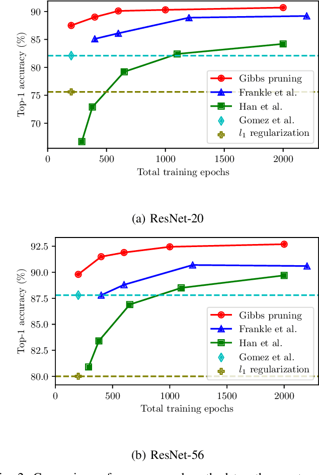 Figure 2 for A Framework for Neural Network Pruning Using Gibbs Distributions