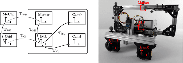 Figure 2 for The TUM VI Benchmark for Evaluating Visual-Inertial Odometry