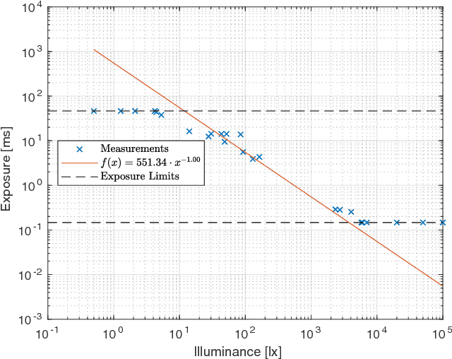Figure 3 for The TUM VI Benchmark for Evaluating Visual-Inertial Odometry
