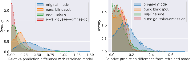 Figure 4 for Deep Regression Unlearning