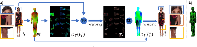Figure 3 for TemporalUV: Capturing Loose Clothing with Temporally Coherent UV Coordinates