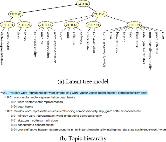 Figure 3 for Topic Browsing for Research Papers with Hierarchical Latent Tree Analysis
