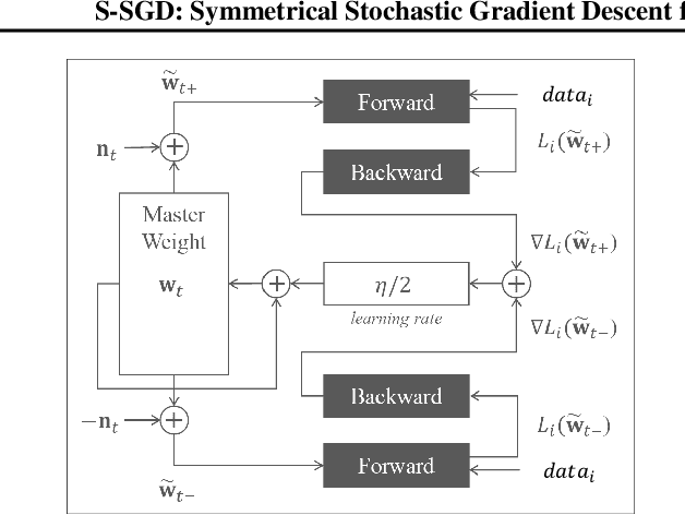 Figure 1 for S-SGD: Symmetrical Stochastic Gradient Descent with Weight Noise Injection for Reaching Flat Minima