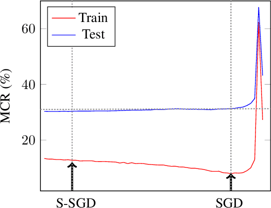 Figure 3 for S-SGD: Symmetrical Stochastic Gradient Descent with Weight Noise Injection for Reaching Flat Minima