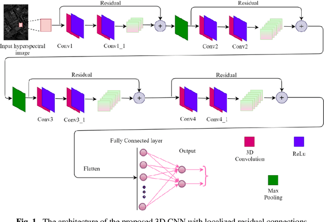 Figure 1 for 3D CNN with Localized Residual Connections for Hyperspectral Image Classification