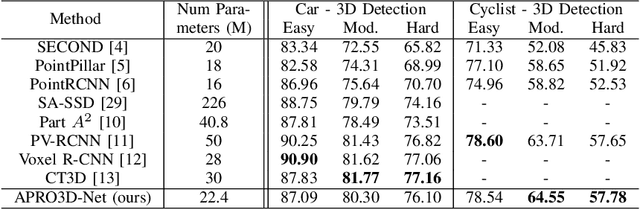 Figure 4 for Attention-based Proposals Refinement for 3D Object Detection