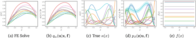 Figure 4 for Deep Probabilistic Models for Forward and Inverse Problems in Parametric PDEs