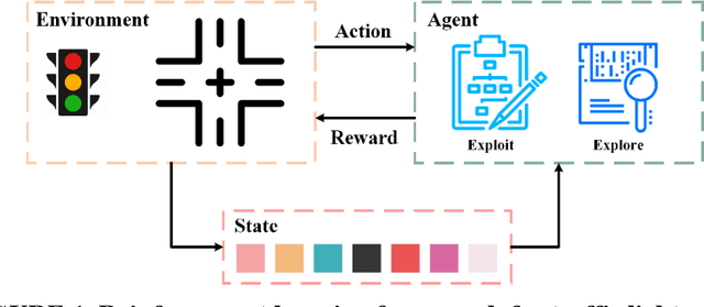 Figure 1 for A Deep Reinforcement Learning Approach for Traffic Signal Control Optimization