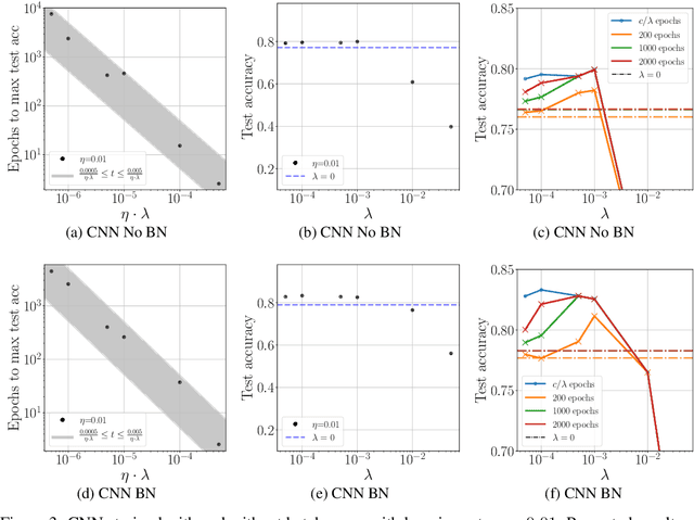 Figure 3 for On the training dynamics of deep networks with $L_2$ regularization
