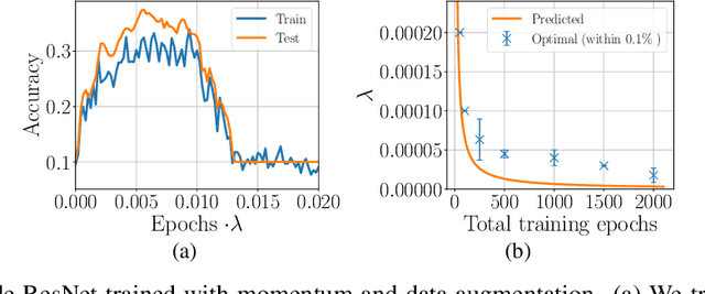 Figure 4 for On the training dynamics of deep networks with $L_2$ regularization