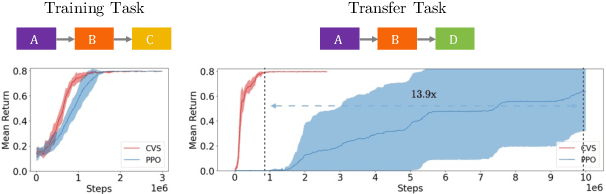 Figure 1 for Modularity in Reinforcement Learning via Algorithmic Independence in Credit Assignment