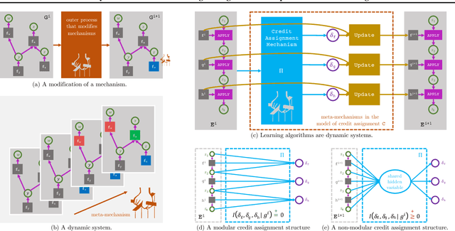 Figure 2 for Modularity in Reinforcement Learning via Algorithmic Independence in Credit Assignment