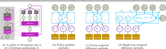 Figure 3 for Modularity in Reinforcement Learning via Algorithmic Independence in Credit Assignment
