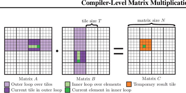 Figure 3 for Compiler-Level Matrix Multiplication Optimization for Deep Learning