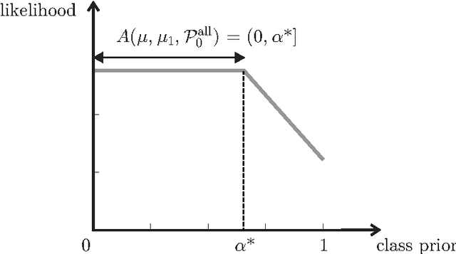 Figure 2 for Nonparametric semi-supervised learning of class proportions
