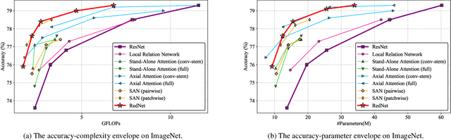 Figure 4 for Involution: Inverting the Inherence of Convolution for Visual Recognition