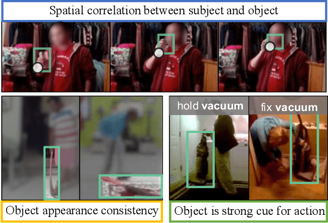 Figure 1 for Activity Driven Weakly Supervised Object Detection