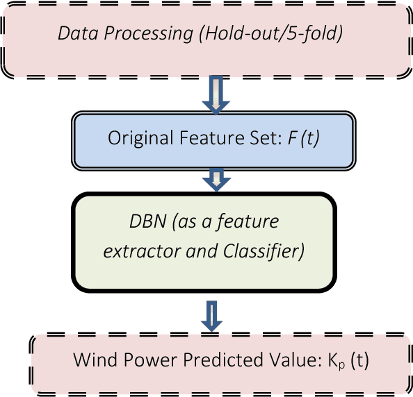 Figure 2 for Deep Belief Networks Based Feature Generation and Regression for Predicting Wind Power