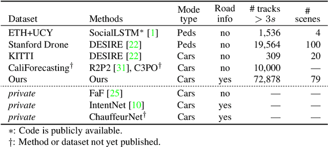 Figure 2 for Rules of the Road: Predicting Driving Behavior with a Convolutional Model of Semantic Interactions