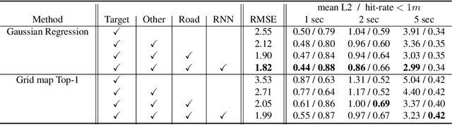 Figure 4 for Rules of the Road: Predicting Driving Behavior with a Convolutional Model of Semantic Interactions