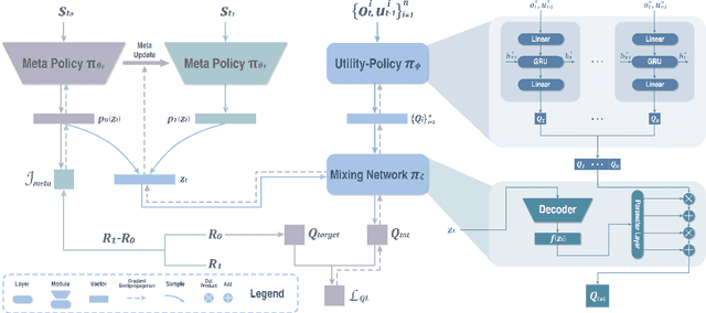 Figure 1 for Credit Assignment with Meta-Policy Gradient for Multi-Agent Reinforcement Learning