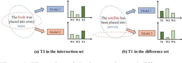 Figure 1 for From Consensus to Disagreement: Multi-Teacher Distillation for Semi-Supervised Relation Extraction