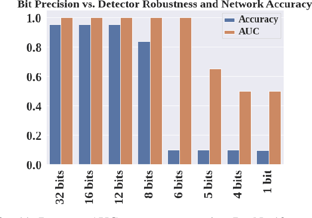 Figure 3 for Noise Sensitivity-Based Energy Efficient and Robust Adversary Detection in Neural Networks