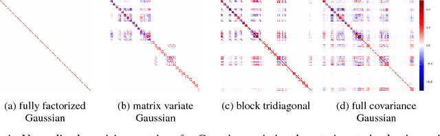 Figure 1 for Noisy Natural Gradient as Variational Inference