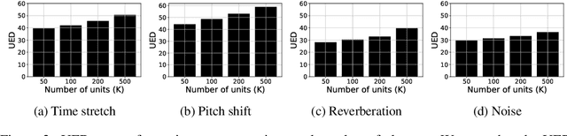 Figure 3 for On The Robustness of Self-Supervised Representations for Spoken Language Modeling