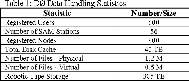 Figure 2 for D0 Data Handling Operational Experience