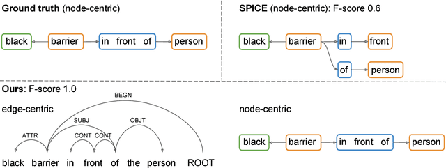 Figure 4 for Scene Graph Parsing as Dependency Parsing