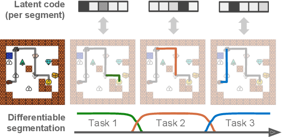 Figure 1 for Compositional Imitation Learning: Explaining and executing one task at a time