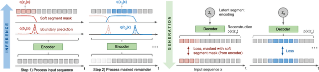Figure 3 for Compositional Imitation Learning: Explaining and executing one task at a time