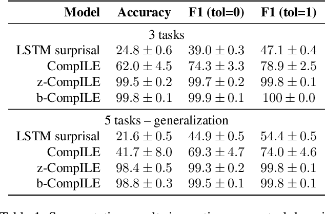 Figure 2 for Compositional Imitation Learning: Explaining and executing one task at a time