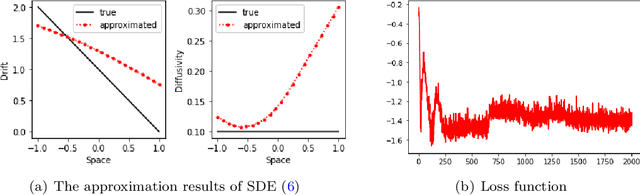 Figure 1 for An end-to-end deep learning approach for extracting stochastic dynamical systems with $α$-stable Lévy noise