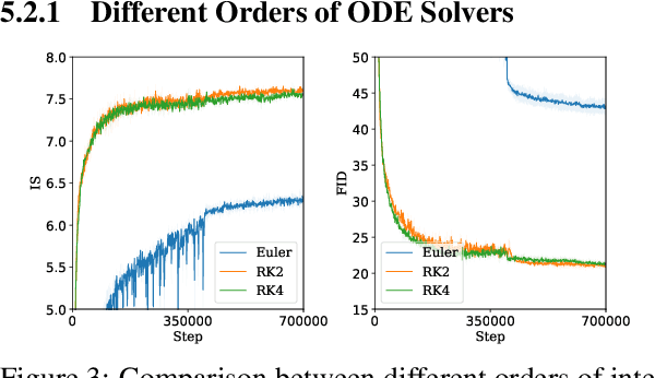 Figure 4 for Training Generative Adversarial Networks by Solving Ordinary Differential Equations